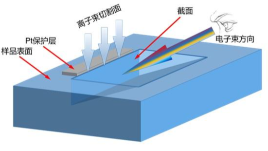 一文了解聚焦离子束（FIB）技术及联用技术