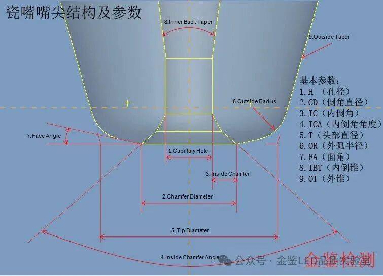 不良瓷嘴导致LED断线死灯问题多，瓷嘴优化刻不容缓