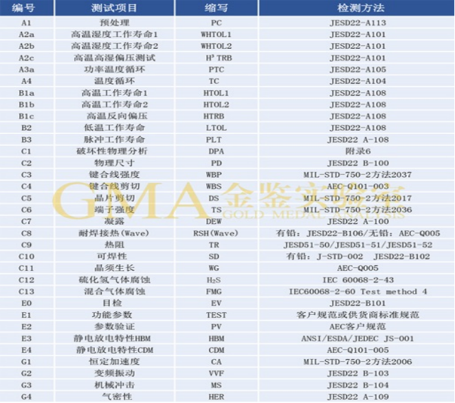 高温工作寿命测试（HTOL）对LED车灯可靠性不可或缺的验证
