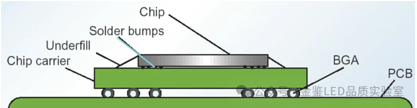 一文了解先进封装之倒装芯片技术