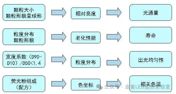 LED荧光粉来料检验精解
