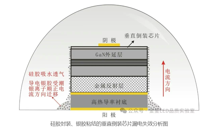 用硅胶封装、导电银胶粘贴的垂直倒装芯片易出现漏电现象