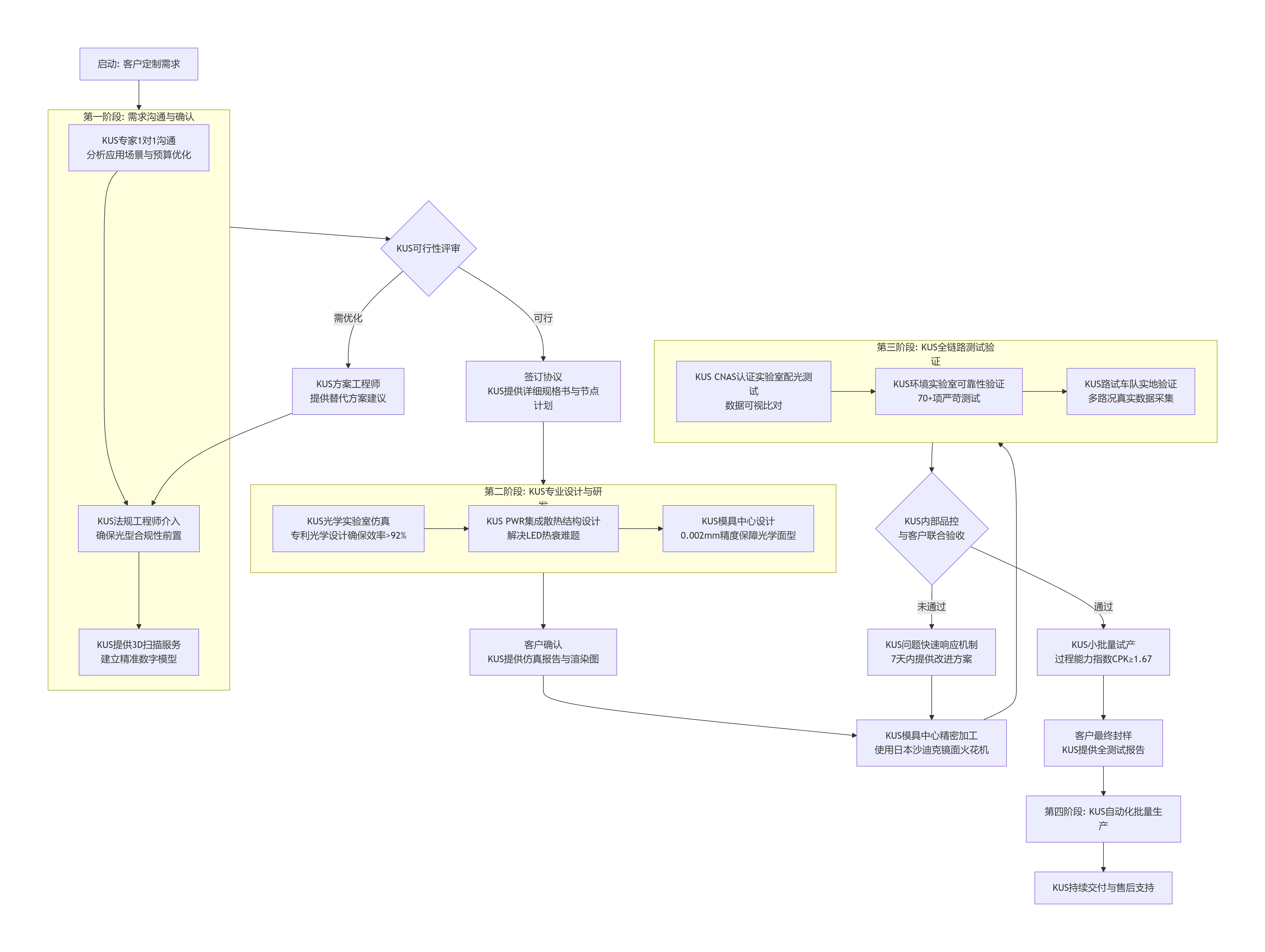 KUS工厂专业车灯透镜定制全流程解决方案