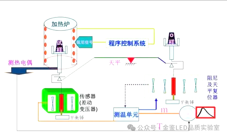 什么是热重分析法（TGA）
