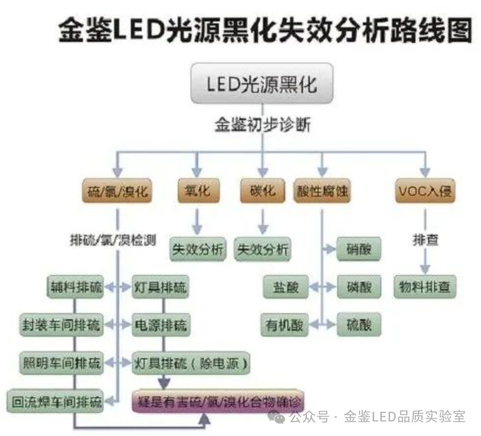 LED灯珠变色发黑与失效原因分析