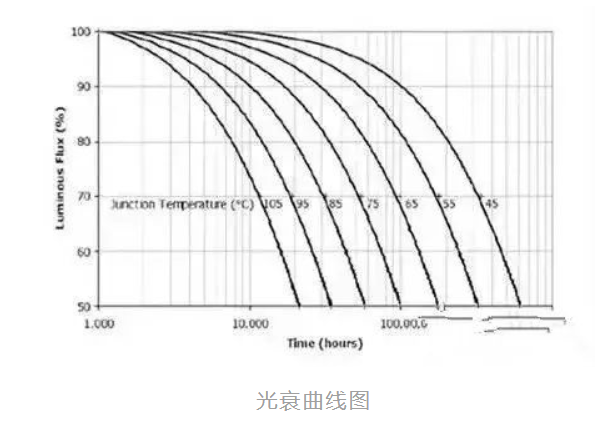 LED光衰现象解析与应对策略