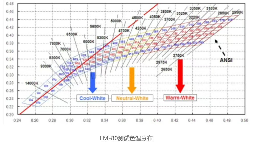 LM-80测试：评估LED灯具的寿命与性能