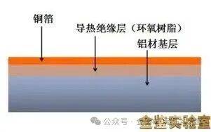 同样材料，为什么铝基覆铜板和成品铝基板的导热系数测试结果不一样？