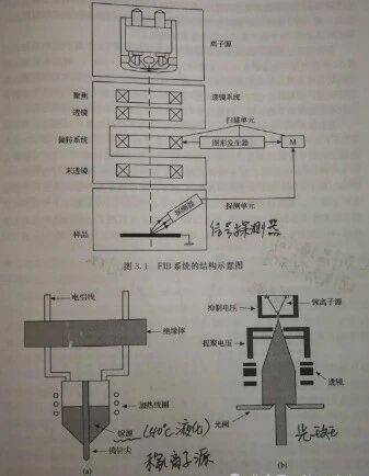 聚焦离子束技术：核心知识与应用指南