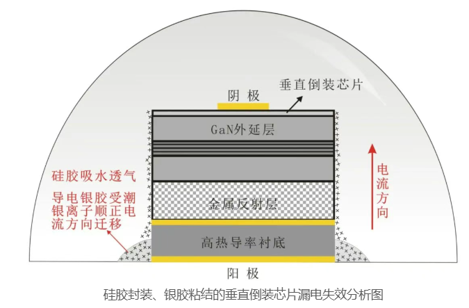 用硅胶封装、导电银胶粘贴的垂直倒装芯片易出现漏电现象