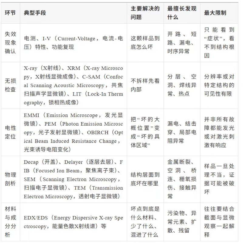 芯片越先进，越离不开失效分析：半导体失效分析是做什么的？