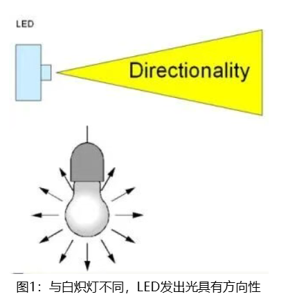 高亮度LED具有什么特性?控制LED的方法有哪些?