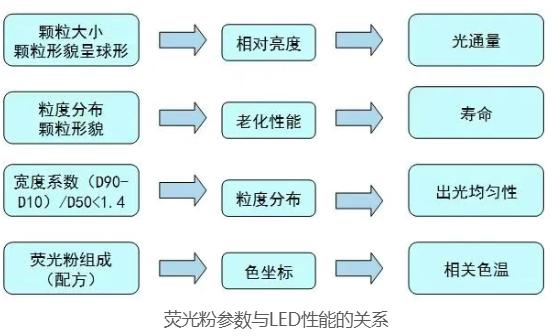 LED荧光粉来料检验精解