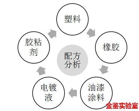 配方分析是什么？