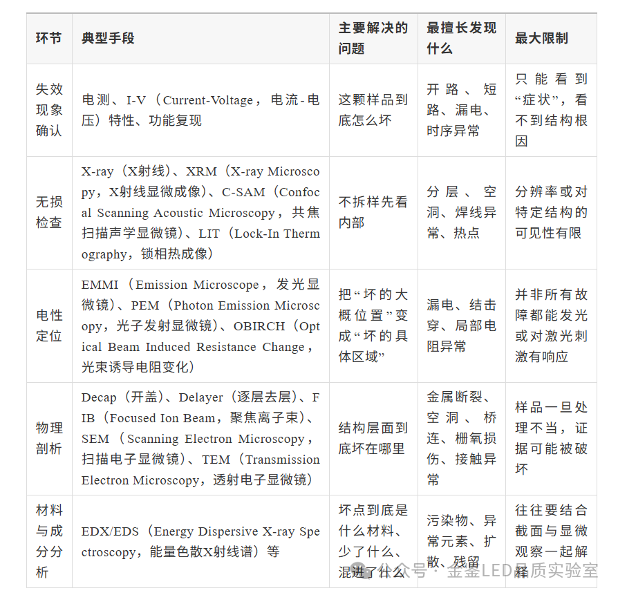 芯片越先进，越离不开失效分析：半导体失效分析是做什么的？