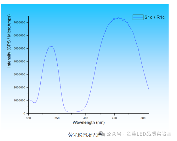 荧光粉性能分析