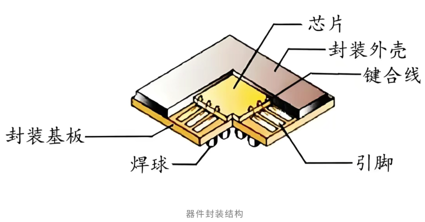 引线键合的三种技术