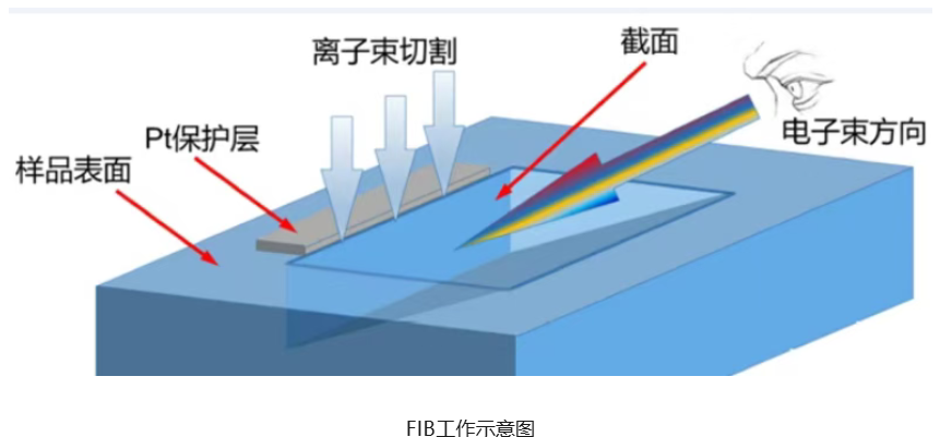 聚焦离子束（FIB）在材料分析的应用