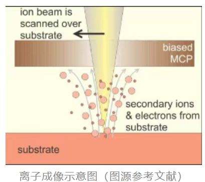 FIB-SEM双束系统的工作原理与应用