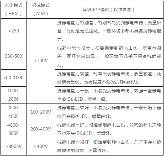 AEC-Q102之静电放电测试（HBM）