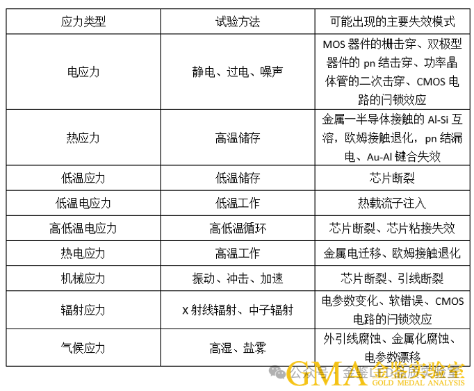 元器件失效分析有哪些方法？