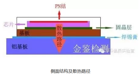 深度解析LED灯具发展的巨大瓶颈&mdash;&mdash;热阻
