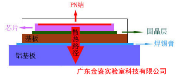 深度剖析LED灯具的光效、热阻与光衰